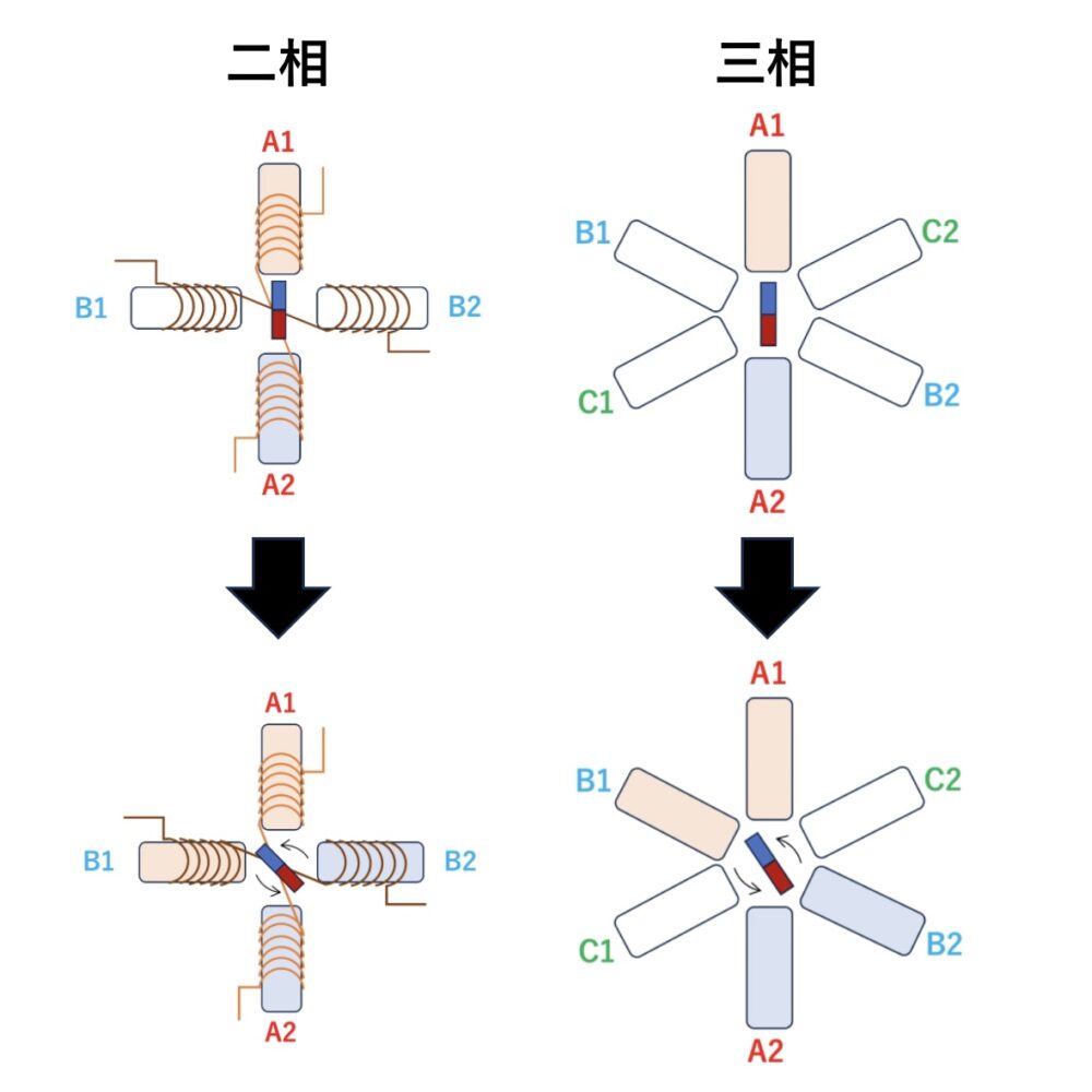 2相と3相の動き