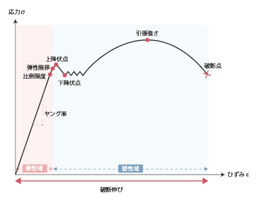 応力-ひずみ曲線