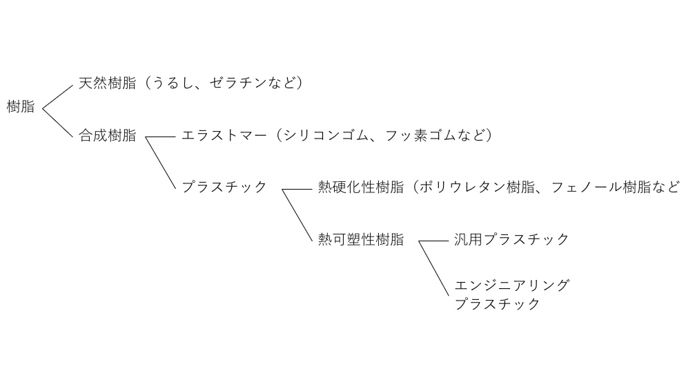 樹脂の体系図