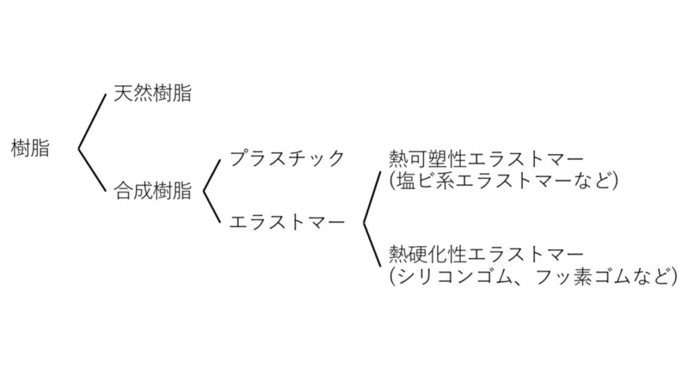 樹脂の分類図